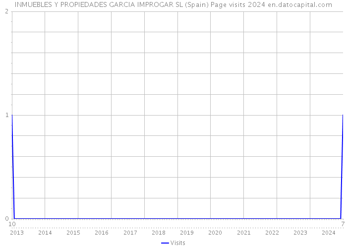 INMUEBLES Y PROPIEDADES GARCIA IMPROGAR SL (Spain) Page visits 2024 