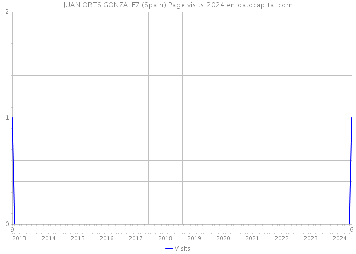 JUAN ORTS GONZALEZ (Spain) Page visits 2024 