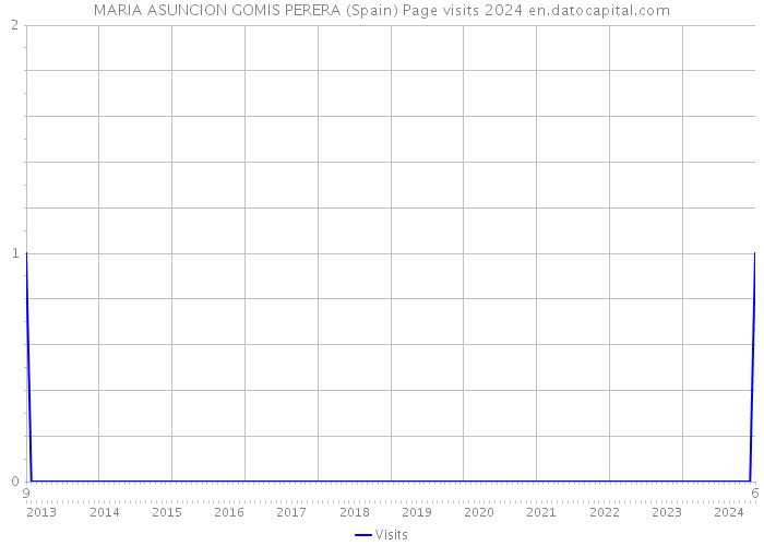 MARIA ASUNCION GOMIS PERERA (Spain) Page visits 2024 