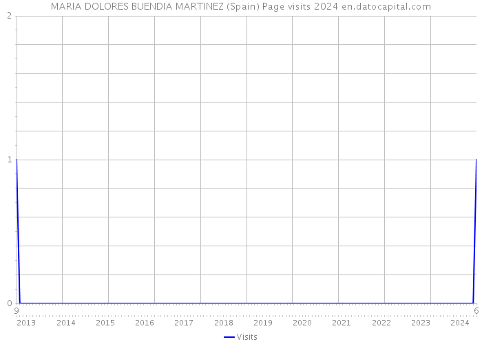 MARIA DOLORES BUENDIA MARTINEZ (Spain) Page visits 2024 