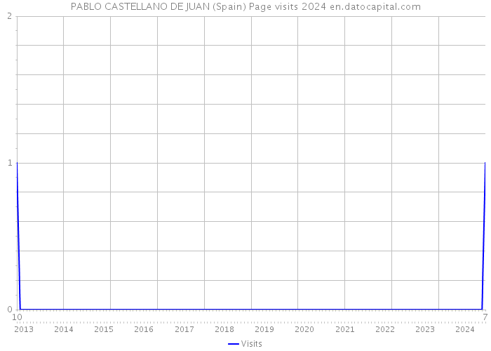 PABLO CASTELLANO DE JUAN (Spain) Page visits 2024 