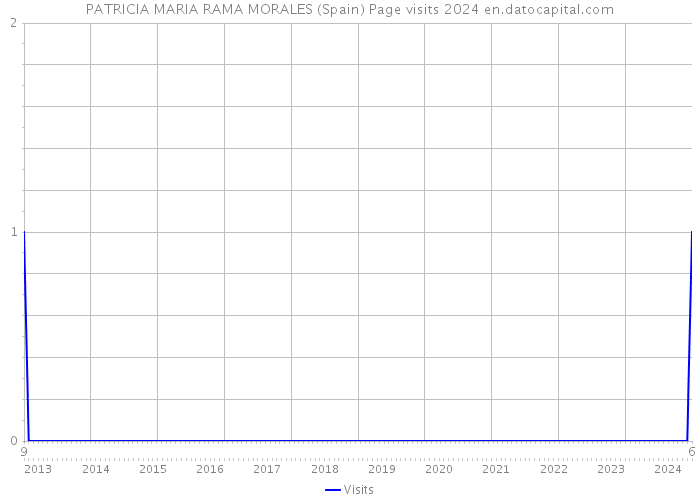 PATRICIA MARIA RAMA MORALES (Spain) Page visits 2024 