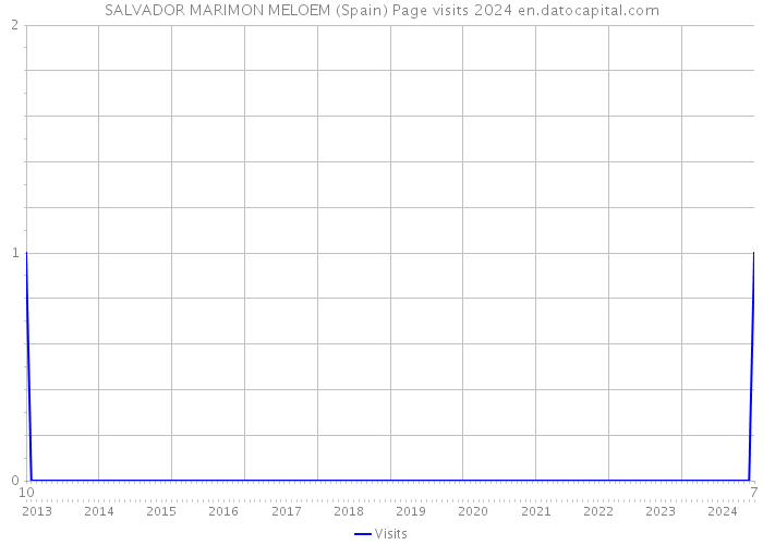 SALVADOR MARIMON MELOEM (Spain) Page visits 2024 