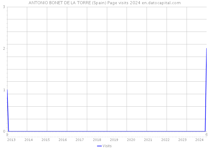 ANTONIO BONET DE LA TORRE (Spain) Page visits 2024 