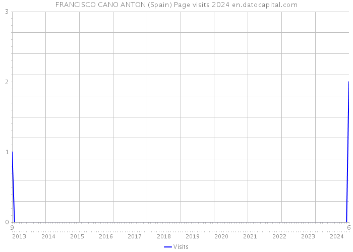 FRANCISCO CANO ANTON (Spain) Page visits 2024 