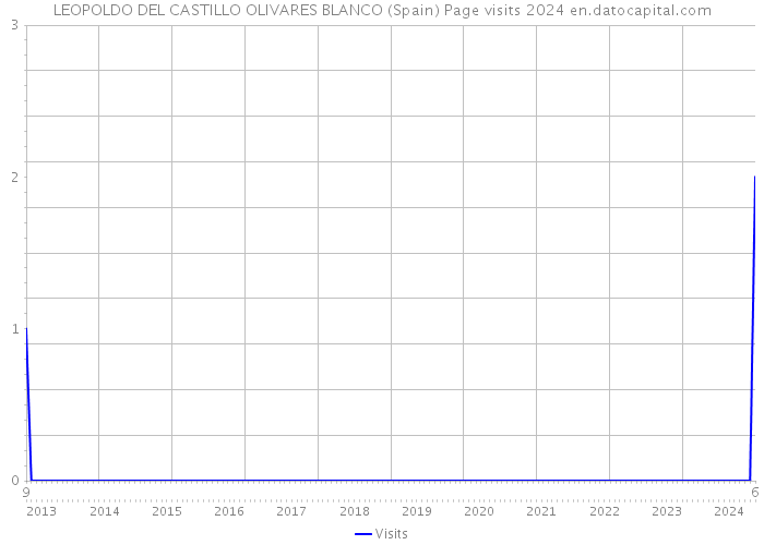 LEOPOLDO DEL CASTILLO OLIVARES BLANCO (Spain) Page visits 2024 