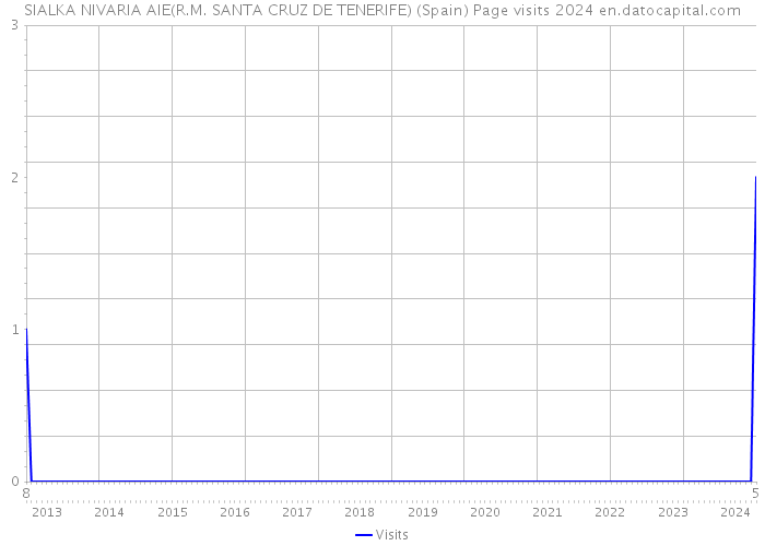 SIALKA NIVARIA AIE(R.M. SANTA CRUZ DE TENERIFE) (Spain) Page visits 2024 