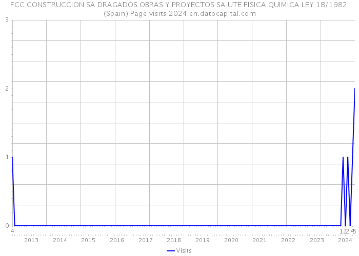 FCC CONSTRUCCION SA DRAGADOS OBRAS Y PROYECTOS SA UTE FISICA QUIMICA LEY 18/1982 (Spain) Page visits 2024 