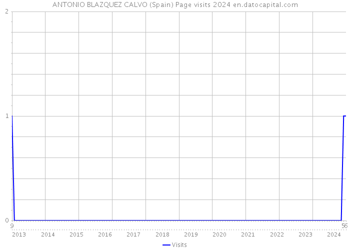 ANTONIO BLAZQUEZ CALVO (Spain) Page visits 2024 