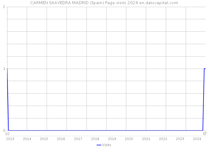 CARMEN SAAVEDRA MADRID (Spain) Page visits 2024 