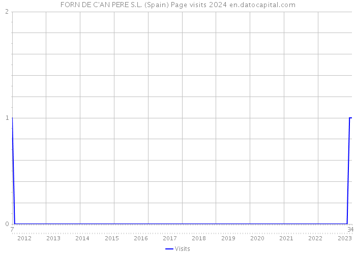 FORN DE C'AN PERE S.L. (Spain) Page visits 2024 