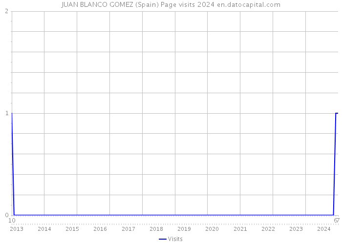 JUAN BLANCO GOMEZ (Spain) Page visits 2024 