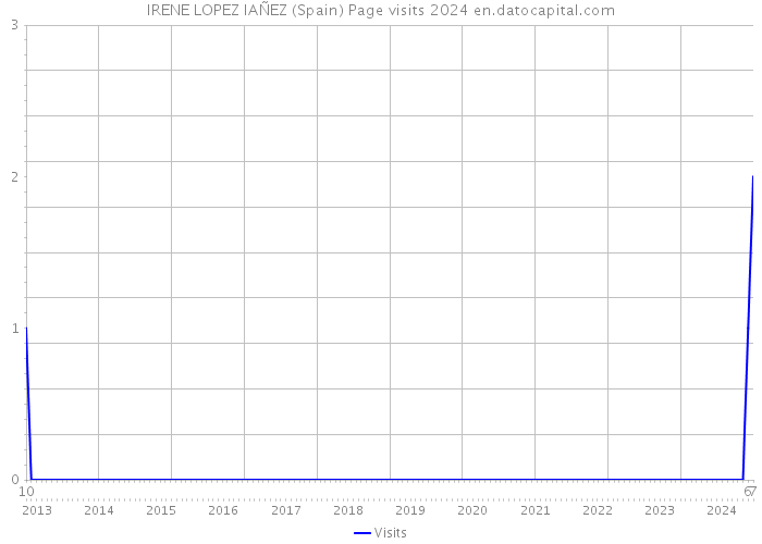 IRENE LOPEZ IAÑEZ (Spain) Page visits 2024 