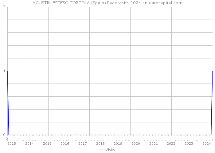AGUSTIN ESTESO TORTOLA (Spain) Page visits 2024 