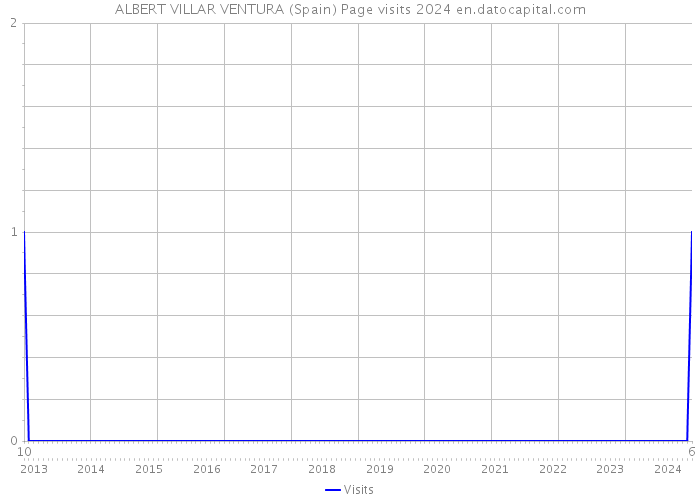 ALBERT VILLAR VENTURA (Spain) Page visits 2024 