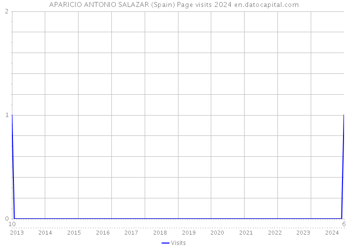 APARICIO ANTONIO SALAZAR (Spain) Page visits 2024 