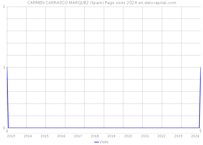 CARMEN CARRASCO MARQUEZ (Spain) Page visits 2024 