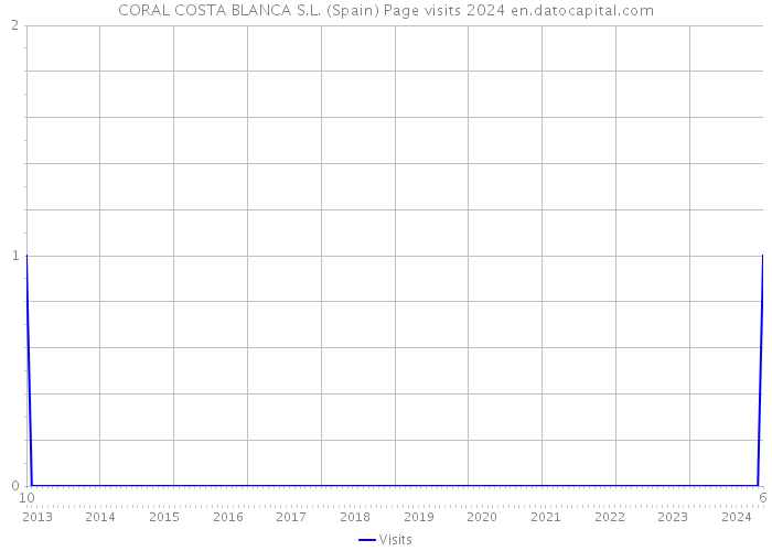 CORAL COSTA BLANCA S.L. (Spain) Page visits 2024 