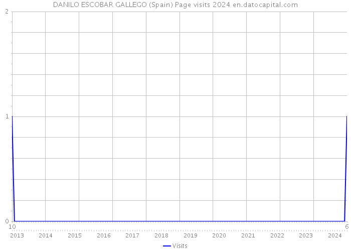 DANILO ESCOBAR GALLEGO (Spain) Page visits 2024 