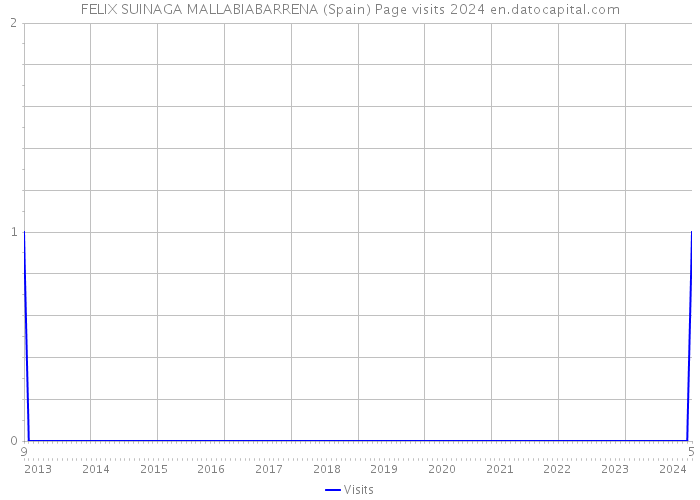 FELIX SUINAGA MALLABIABARRENA (Spain) Page visits 2024 