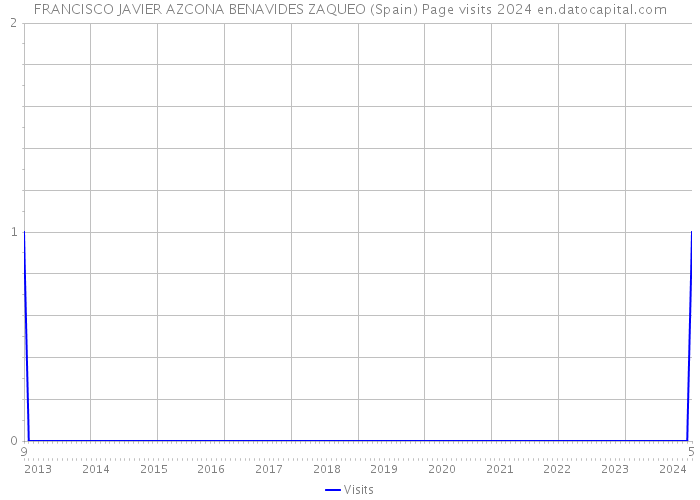 FRANCISCO JAVIER AZCONA BENAVIDES ZAQUEO (Spain) Page visits 2024 