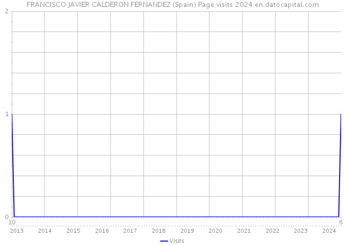 FRANCISCO JAVIER CALDERON FERNANDEZ (Spain) Page visits 2024 