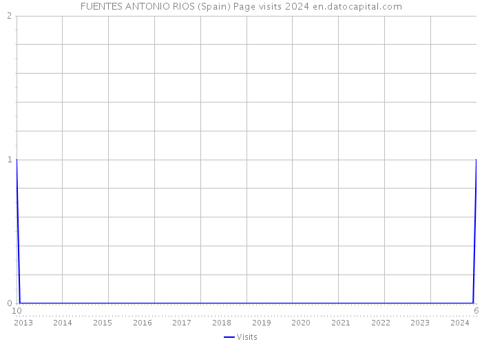 FUENTES ANTONIO RIOS (Spain) Page visits 2024 