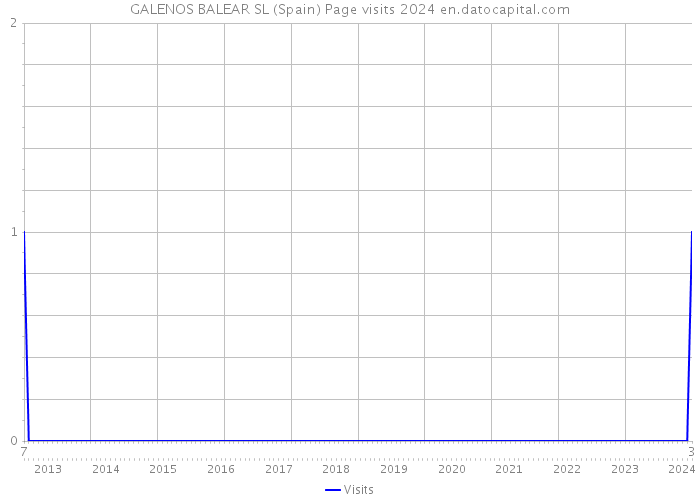 GALENOS BALEAR SL (Spain) Page visits 2024 