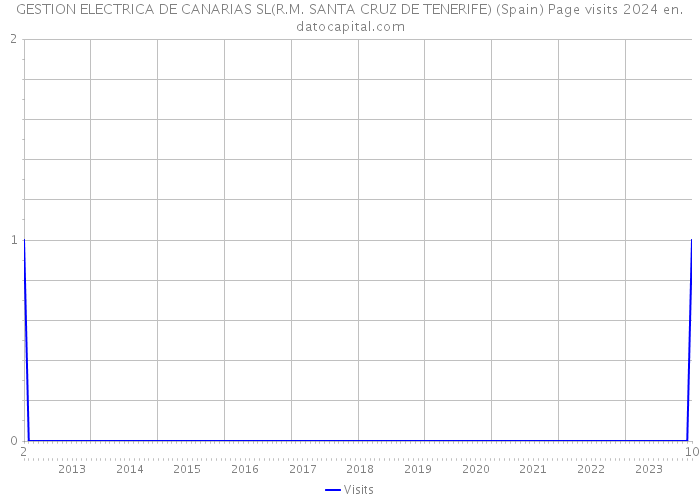 GESTION ELECTRICA DE CANARIAS SL(R.M. SANTA CRUZ DE TENERIFE) (Spain) Page visits 2024 