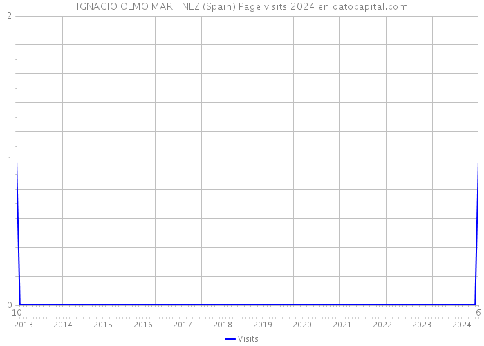 IGNACIO OLMO MARTINEZ (Spain) Page visits 2024 