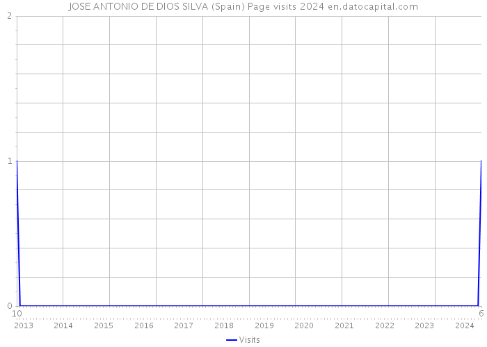 JOSE ANTONIO DE DIOS SILVA (Spain) Page visits 2024 