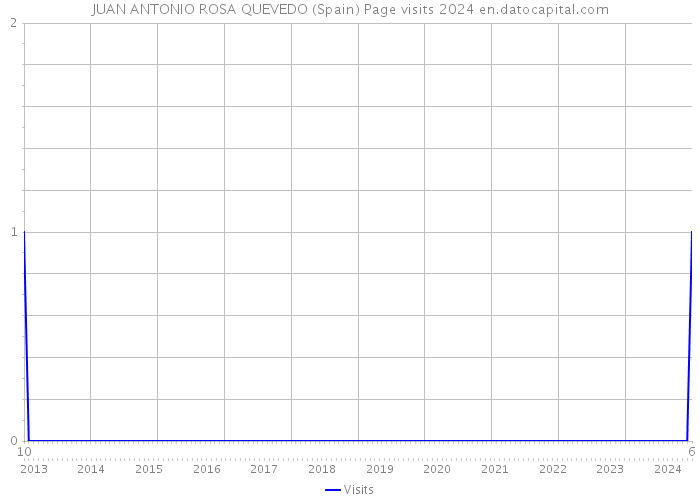 JUAN ANTONIO ROSA QUEVEDO (Spain) Page visits 2024 