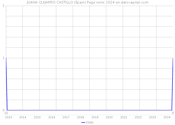 JUANA GUIJARRO CASTILLO (Spain) Page visits 2024 