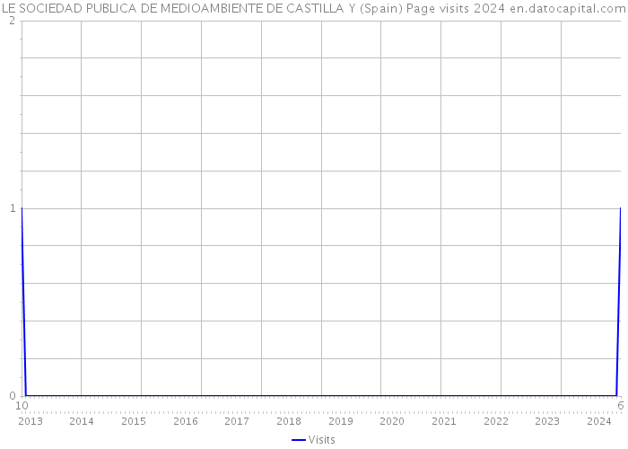 LE SOCIEDAD PUBLICA DE MEDIOAMBIENTE DE CASTILLA Y (Spain) Page visits 2024 