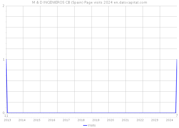 M & D INGENIEROS CB (Spain) Page visits 2024 