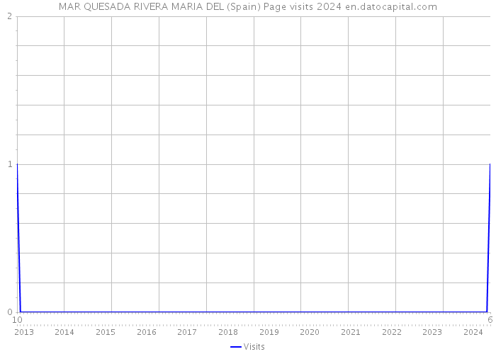 MAR QUESADA RIVERA MARIA DEL (Spain) Page visits 2024 