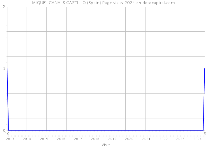 MIQUEL CANALS CASTILLO (Spain) Page visits 2024 