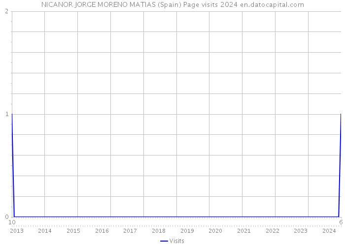 NICANOR JORGE MORENO MATIAS (Spain) Page visits 2024 