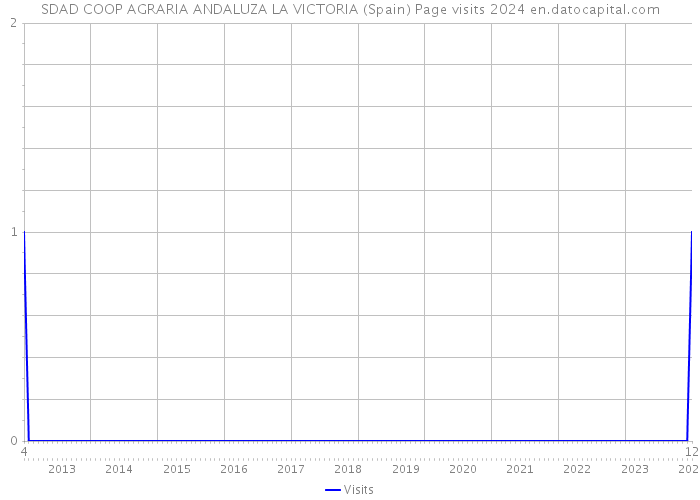 SDAD COOP AGRARIA ANDALUZA LA VICTORIA (Spain) Page visits 2024 