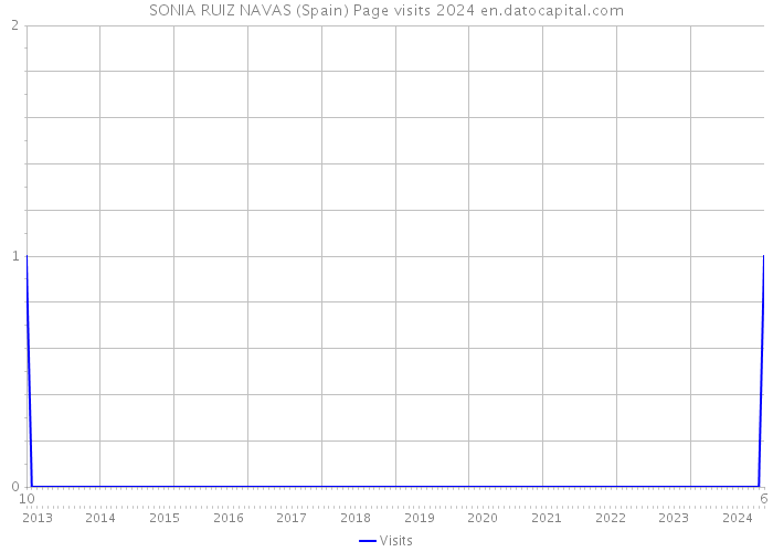 SONIA RUIZ NAVAS (Spain) Page visits 2024 