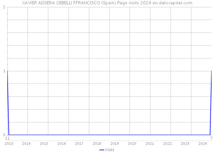 XAVIER ADSERA GEBELLI FFRANCISCO (Spain) Page visits 2024 