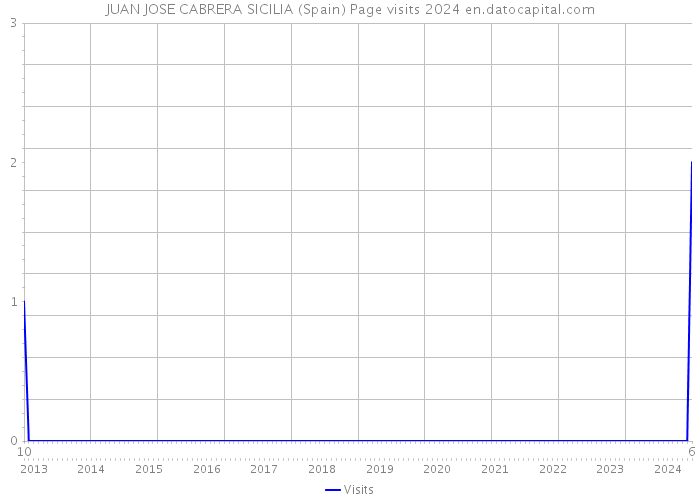 JUAN JOSE CABRERA SICILIA (Spain) Page visits 2024 