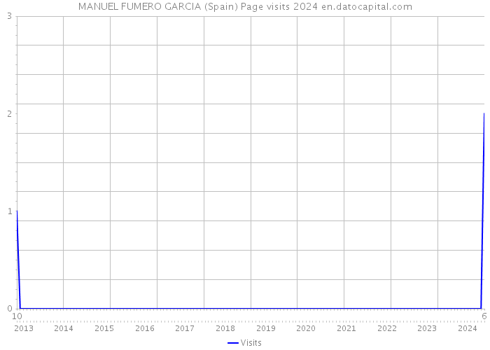 MANUEL FUMERO GARCIA (Spain) Page visits 2024 