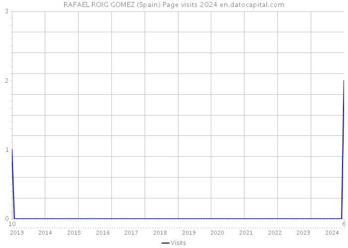 RAFAEL ROIG GOMEZ (Spain) Page visits 2024 