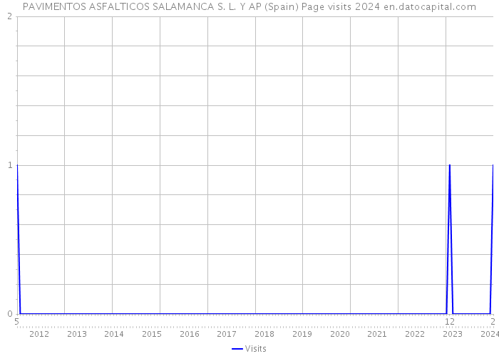 PAVIMENTOS ASFALTICOS SALAMANCA S. L. Y AP (Spain) Page visits 2024 