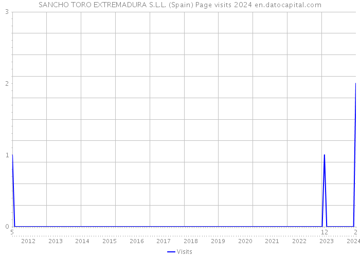 SANCHO TORO EXTREMADURA S.L.L. (Spain) Page visits 2024 