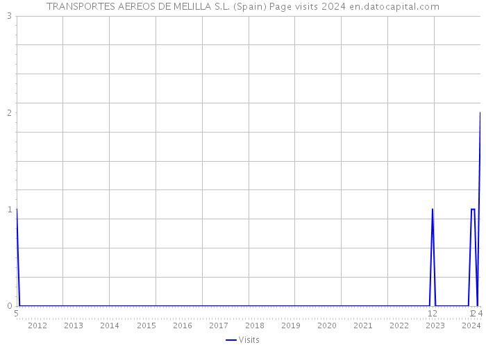 TRANSPORTES AEREOS DE MELILLA S.L. (Spain) Page visits 2024 