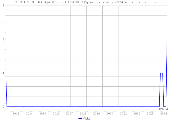 COOP LIM DE TRABAJADORES SABINANIGO (Spain) Page visits 2024 