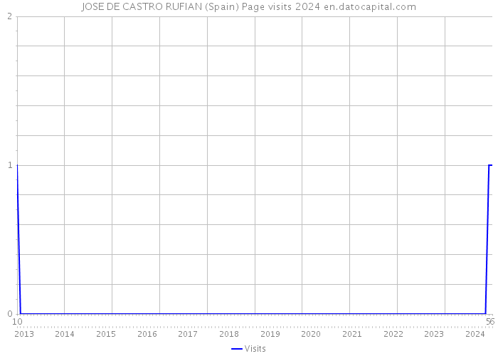 JOSE DE CASTRO RUFIAN (Spain) Page visits 2024 