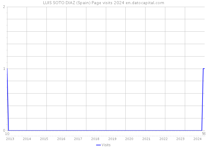 LUIS SOTO DIAZ (Spain) Page visits 2024 
